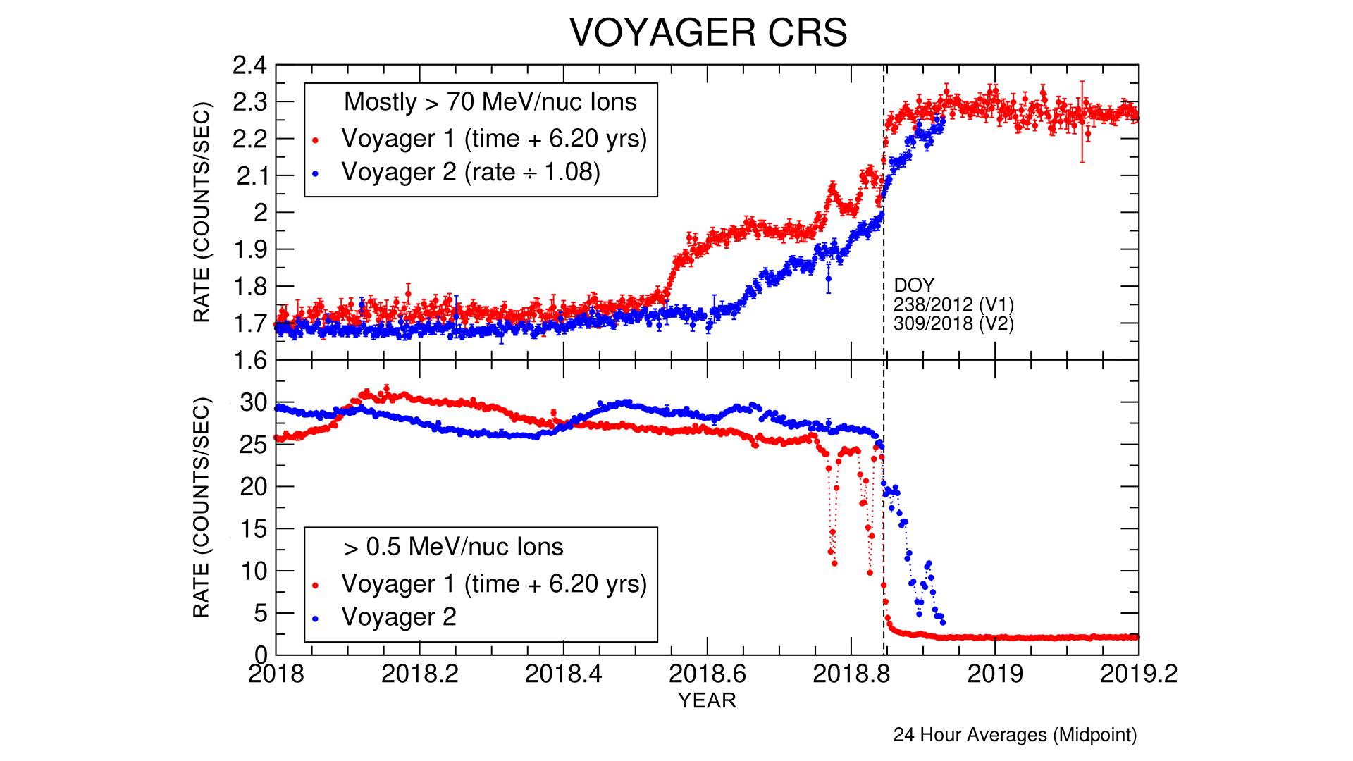Graf NASA porovnávající počty vysokoenergetických a méně energetických částic při průletu obou Voyagerů heliopauzou